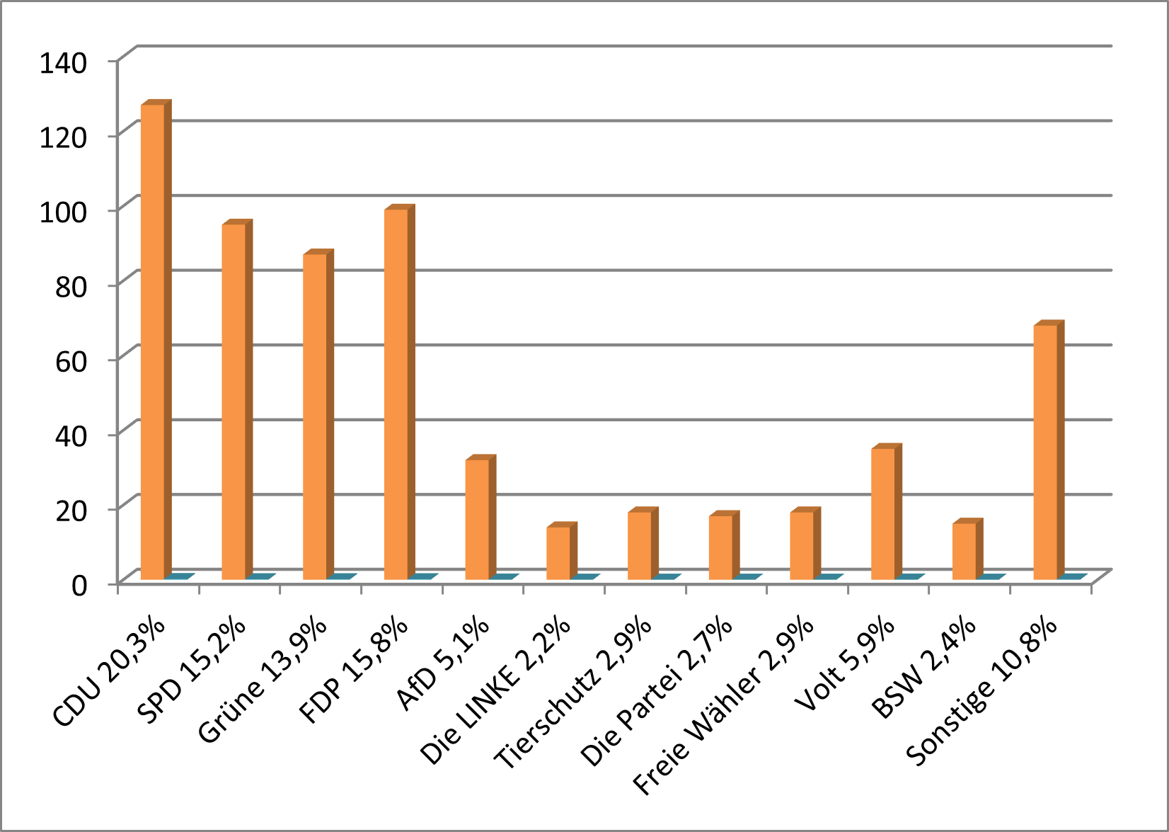 Grafik zu Wahlergebnissen Juniorwahlzur Europawahl