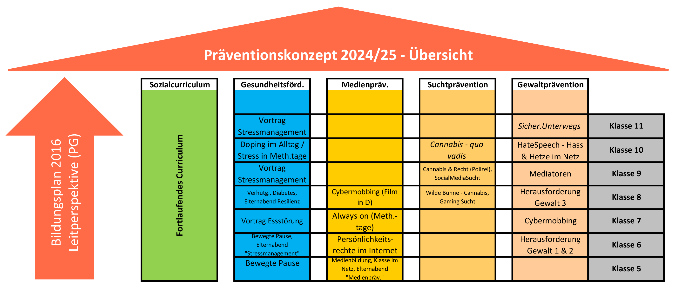 Präventionskonzept Überischtsgrafik