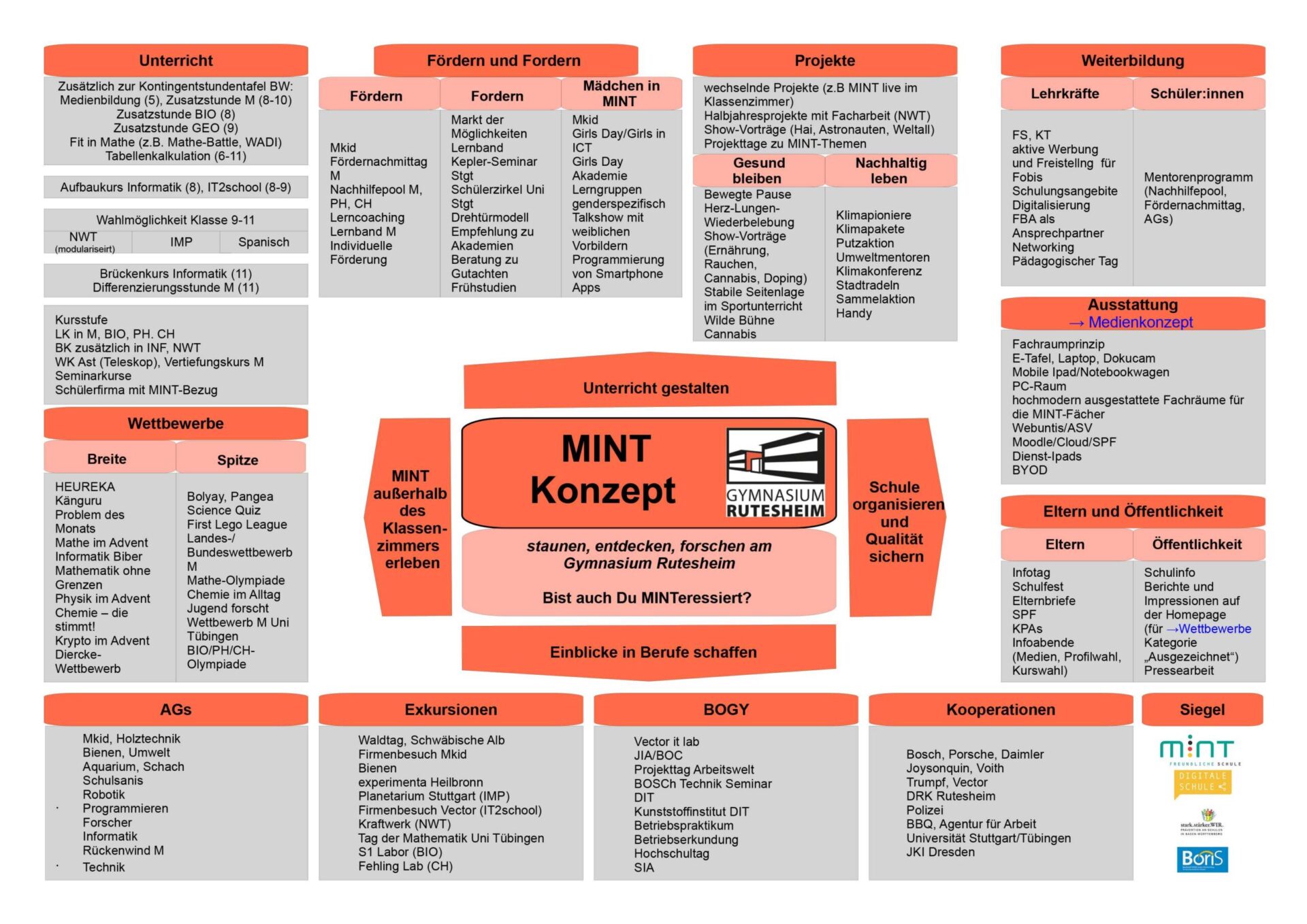 Überischtsgrafik zum Mint Konzept