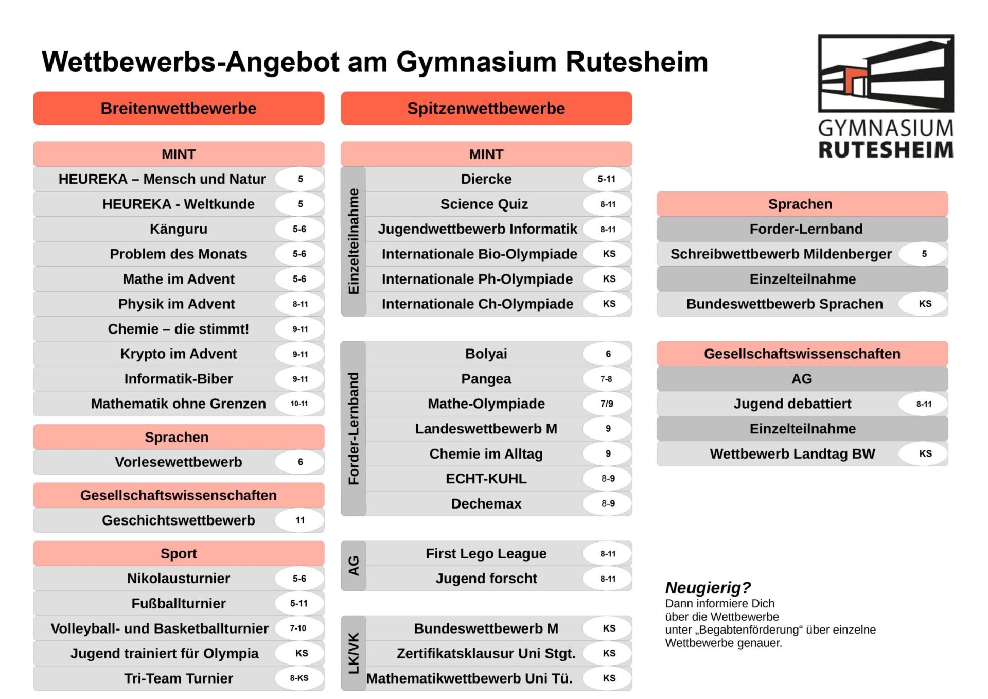 Grafik von Wettbewerbsangeboten am Gymnasium Rutesheim
